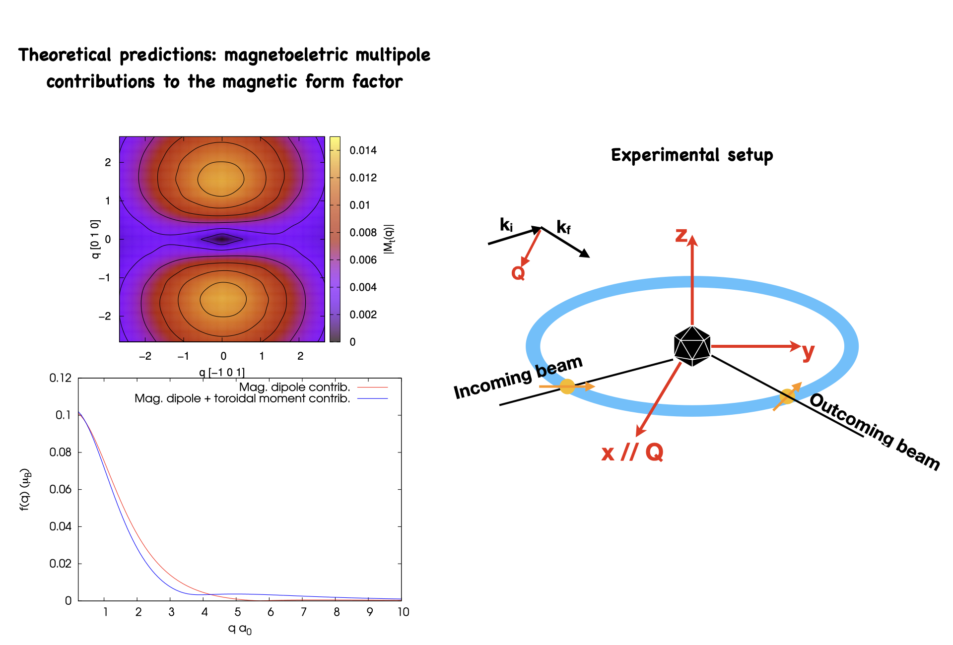 Neutron scattering from magneto-electric multipoles in condensed matter systems